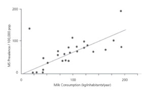 MS prevelance from china study Cow's milk vs almond milk