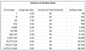 Table showing volume vs surface area. Volume held constant while particle size and surface area increases.