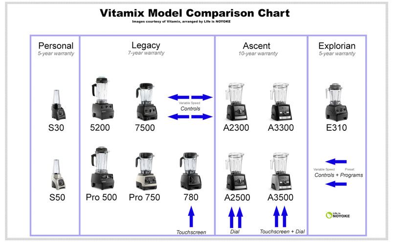 Comparison of Vitamix Models 2019 (Which Vitamix to Buy ...